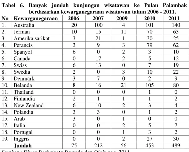Tabel  6.  Banyak  jumlah  kunjungan  wisatawan  ke  Pulau  Palambak  berdasarkan kewarganegaraan wisatawan tahun 2006 - 2011