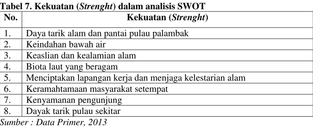 Tabel 7. Kekuatan (Strenght) dalam analisis SWOT 