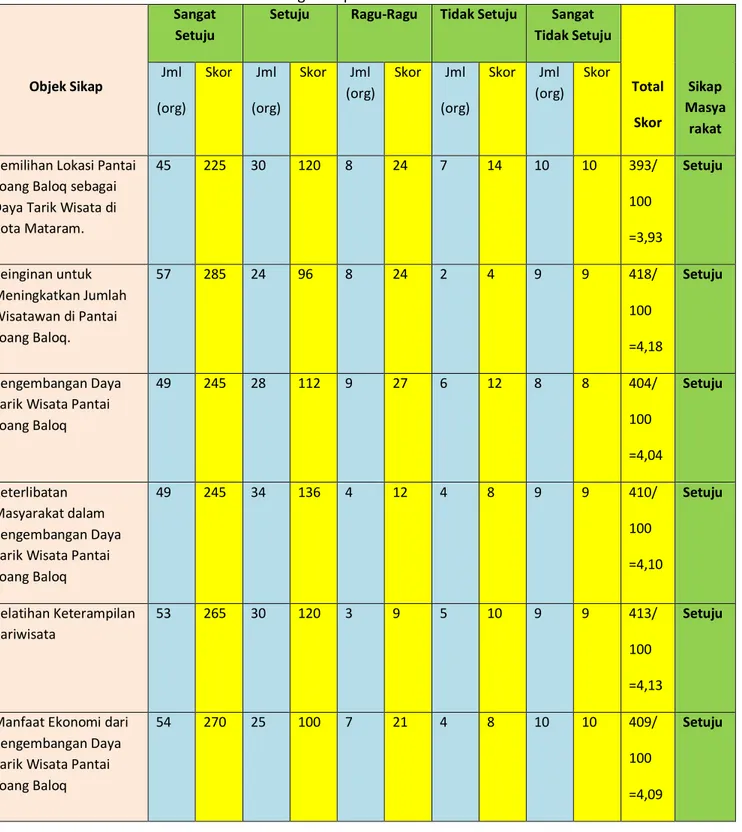 Tabel 2.Distribusi Penilaian Sikap Masyarakat terhadap Pengembangan Daya Tarik Wisata  Pantai Loang Baloq di Kota Mataram 