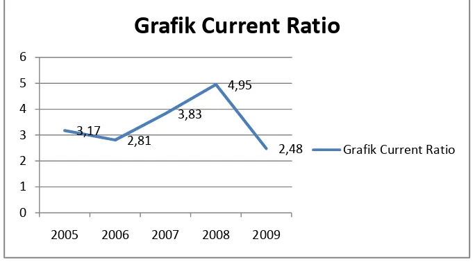 Grafik Current Ratio