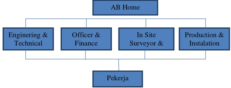 Gambar II.2 Struktur Organisasi 