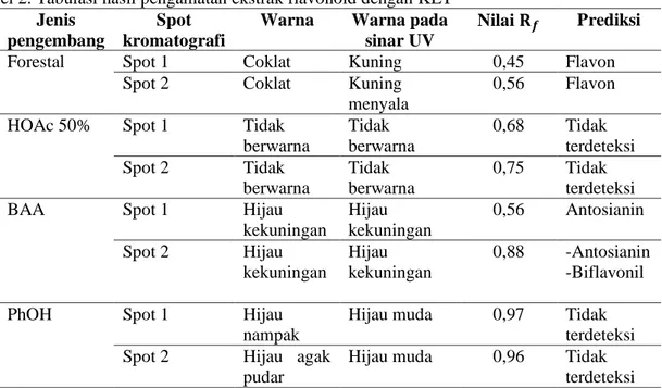 Tabel 2. Tabulasi hasil pengamatan ekstrak flavonoid dengan KLT 
