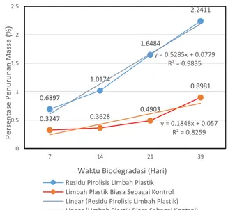 Tabel  3   Data  Hasil  Perhitungan  Penurunan  Massa Biodegradasi Residu Pirolisis  Limbah Plastik 