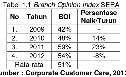 Tabel 1.1 Branch Opinion Index SERA 