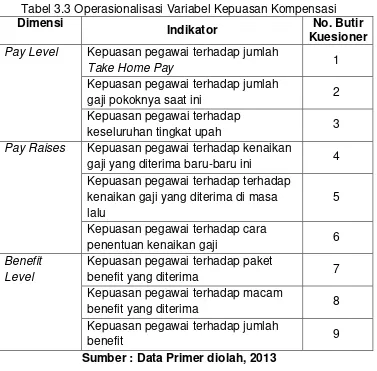 Tabel 3.3 Operasionalisasi Variabel Kepuasan Kompensasi 