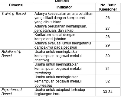 Tabel 3.7 Operasionalisasi Variabel Pengembangan Sumber Daya Manusia 