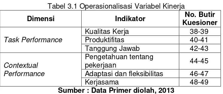 Tabel 3.1 Operasionalisasi Variabel Kinerja 