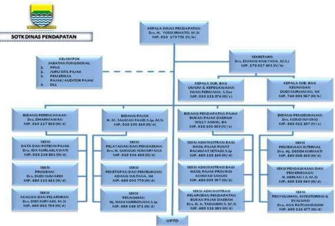 Gambar 1.2 Struktur Organisasi DIPENDA 