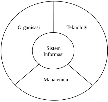 Gambar  1.  Sistem  informasi  lebih  dari  sekedar  komputer.Menerapkan  sistem  informasi  secara  efektif  memerlukanpemahaman  mengenai  organisasi, manajemen, dan teknologiinformasi  yang  membentuk  sistem  tersebut