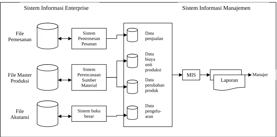 Gambar 2. Bagaimana sistem informasi manajemen memperoleh datanya dari EntIS.
