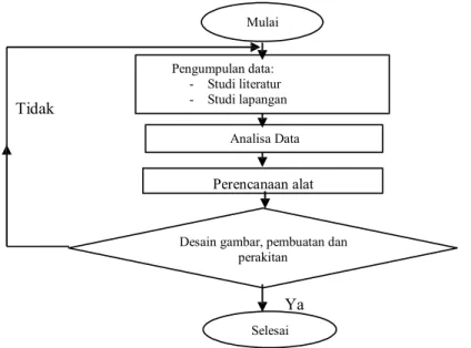 Gambar 2 Flowchart penelitian 