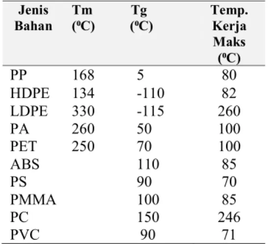 Tabel  2.  Temperatur  Lebur  dan  Temperatur  Transisi plastik 