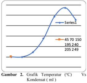 Gambar  3.  Grafik  Hasil  Pengamatan  limbah  Plastik  terhadap  temperatur  dan  kondensat  jika ditinjau dari waktu  pemanasan 