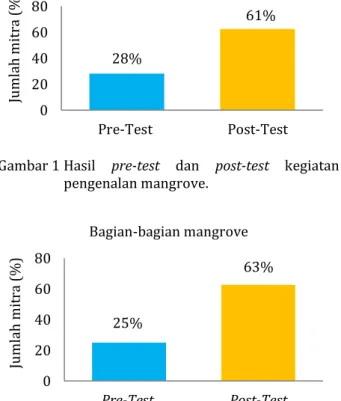 Gambar 2 Hasil pre-test dan post-test kegiatan bagian- bagian-bagian dari tanaman mangrove