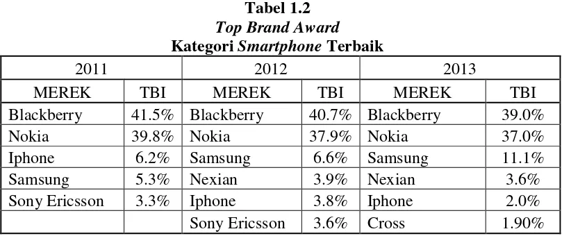 Tabel 1.2 Top Brand Award 