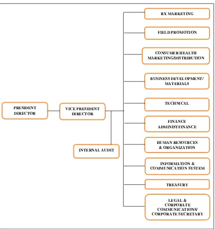 Gambar 4.1 Struktur Organisasi Perusahaan PT Darya Varia Laboratoria Tbk 