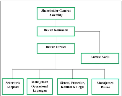 Gambar 4.6 Struktur Organisasi Perusahaan PT Pyridam Farma Tbk 