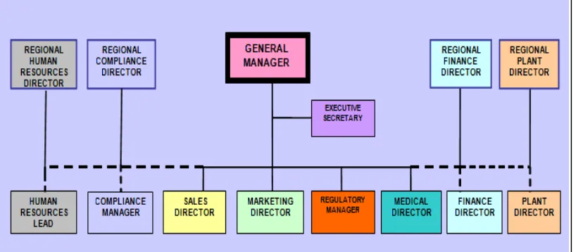 Gambar 4.8 Struktur Organisasi Perusahaan PT Taisho Pharmaceutical Tbk 