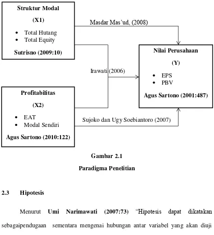 Gambar 2.1 Paradigma Penelitian 