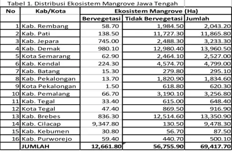 Tabel 1. Distribusi Ekosistem Mangrove Jawa Tengah