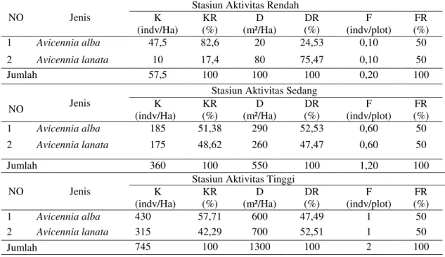 Tabel 3. Hasil Analisis Vegetasi Avicennia sp.  Tingkat Semai Pada Ketiga Lokasi  Penelitian di     Pesisir Pantai Sungai Rawa
