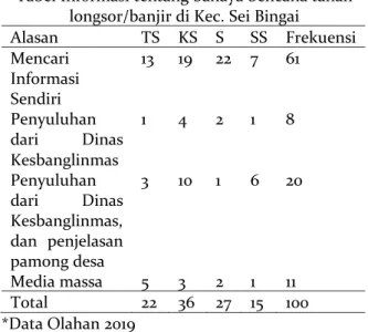 Tabel Informasi tentang bahaya bencana tanah  longsor/banjir di Kec. Sei Bingai 