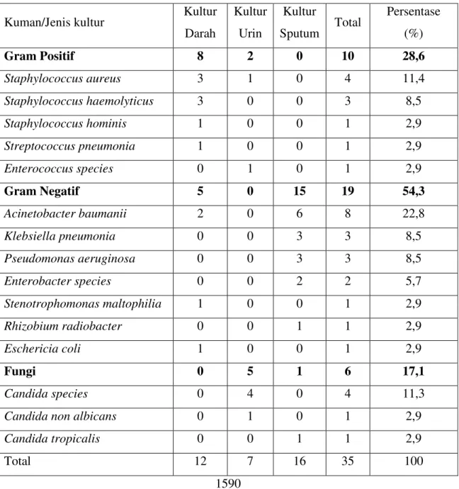 Tabel 3. Karakteristik Dasar Pasien Sepsis Yang Meninggal di ICU RSUP Dr.Kariadi 