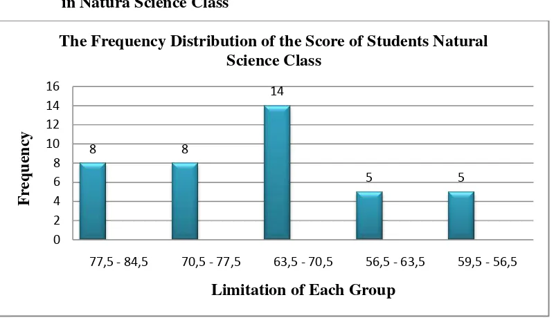 Figure 4.8The Frequency Distribution of the Score of Students 
