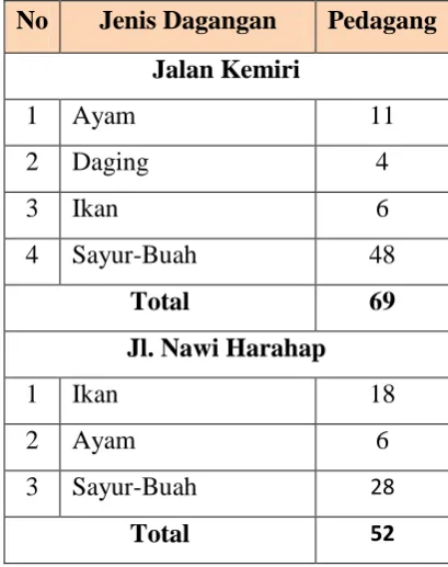 Tabel II.2  Pedagang di dalam Area Pasar 