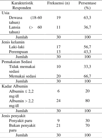 Tabel 1 diatas menggambarkan sebanyak  24 orang (80%)  yang  terpasang ventilator  di  ruang Intensive Care dengan kadar  albumin  &gt;  2,2mg/dl