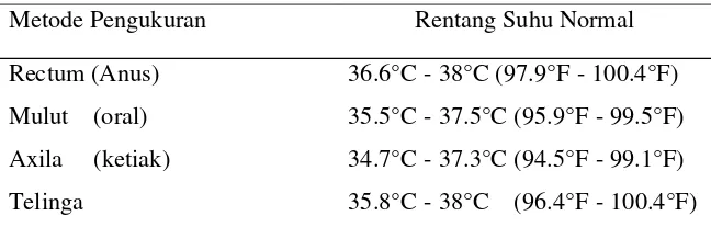 Tabel 2.2: Rentang suhu normal
