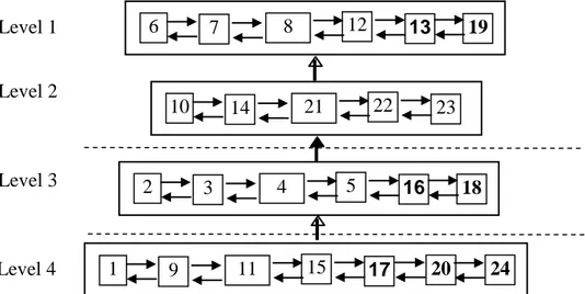 Gambar 1.  Diagram hierarki dari subelemen lembaga yang terlibat dalam pengembangan model pengelolaan Danau Sentani