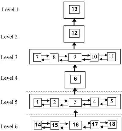 Gambar 3.  Diagram hierarki dari subelemen tujuan dalam pengembangan model pengelolaan Danau Sentani