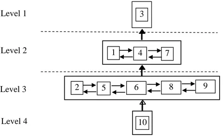 Gambar 5.  Diagram hierarki dari subelemen kebutuhan dalam pengembangan model pengelolaan Danau Sentani