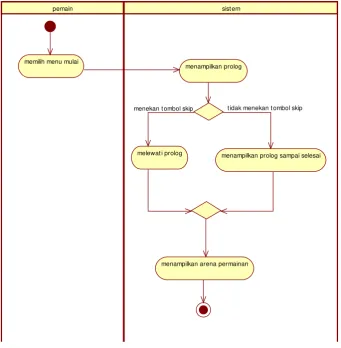 Gambar III.3 Activity Diagram Memulai Permainan 