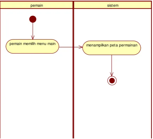 Gambar III.4 Activity Diagram Memilih Peta 