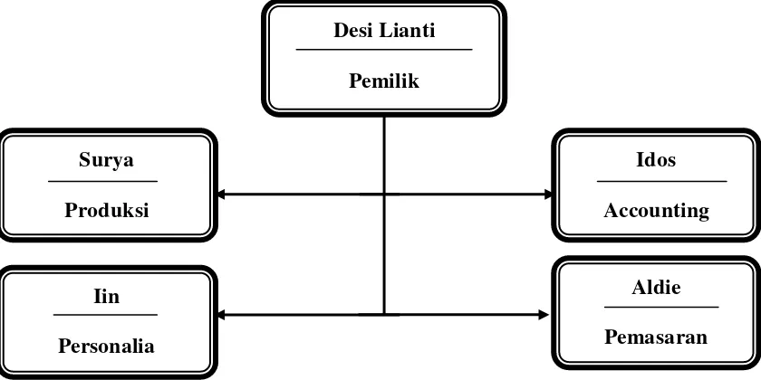 Gambar 2.1 Struktur Organisasi 