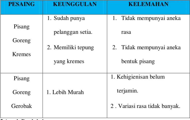Tabel 2.3 Keunggulan dan Kelemahan Kompetitor 