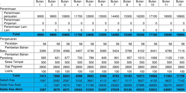 Tabel 2.8 RENCANA ARUS KAS 