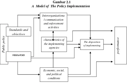 Gambar 2.1 A  Model of  The Policy Implementation 