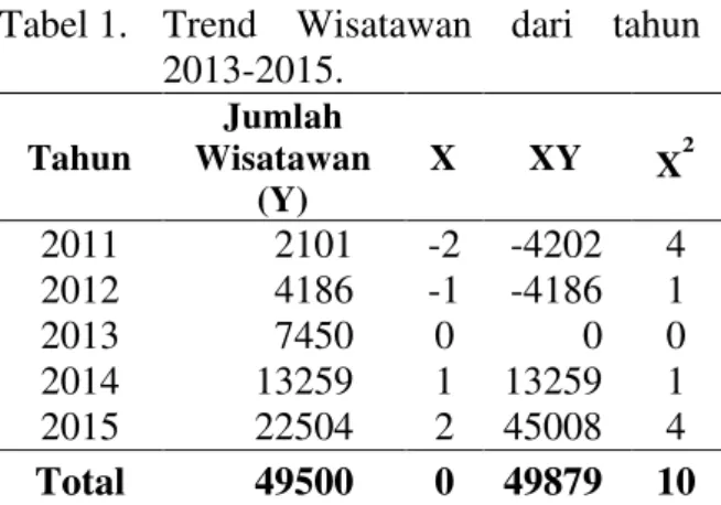 Tabel 1.  Trend  Wisatawan  dari  tahun  2013-2015.  Tahun  Jumlah  Wisatawan  (Y)  X  XY  X²  2011  2101  -2  -4202  4  2012  4186  -1  -4186  1  2013  7450  0  0  0  2014  13259  1  13259  1  2015  22504  2  45008  4  Total  49500  0  49879  10  Sumber :