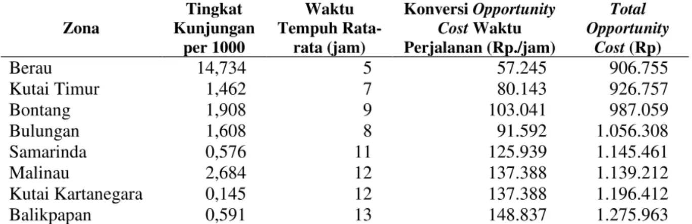 Tabel 6. Total  Total  Konversi  Opportunity  Cost  Tiap  Zona  ke  Wisata  Alam  Danau  Labuan  Cermin