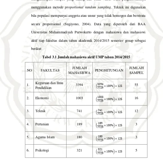 Tabel 3.1 Jumlah mahasiswa aktif UMP tahun 2014/2015 