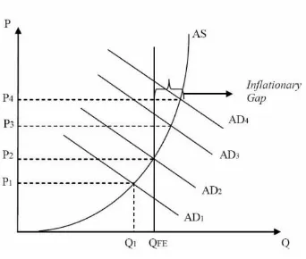 Gambar 1.3 Kurva Cost Push Inflation 