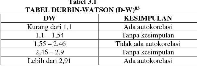 TABEL DURBIN-WATSON (D-W)Tabel 3.1 83 