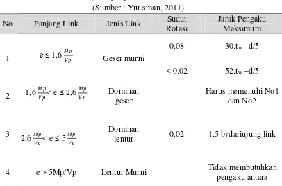 Tabel 2.2  Klasifikasi jarak pengaku badan antara/intermediate stiffener 