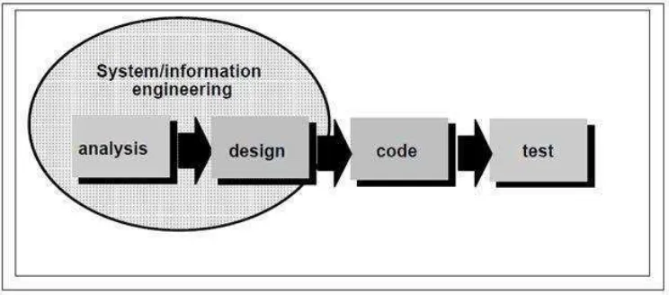 Gambar 1.1 Model Waterfall  