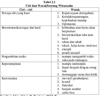 Tabel 2.1 Ciri dan WatakSeorang Wirausaha 