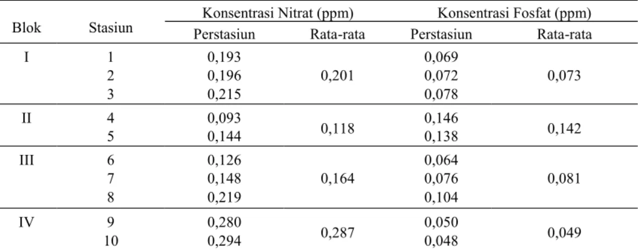 Tabel 2. Nilai konsentrasi Nitrat dan Fosfat di perairan Pulau Topang 