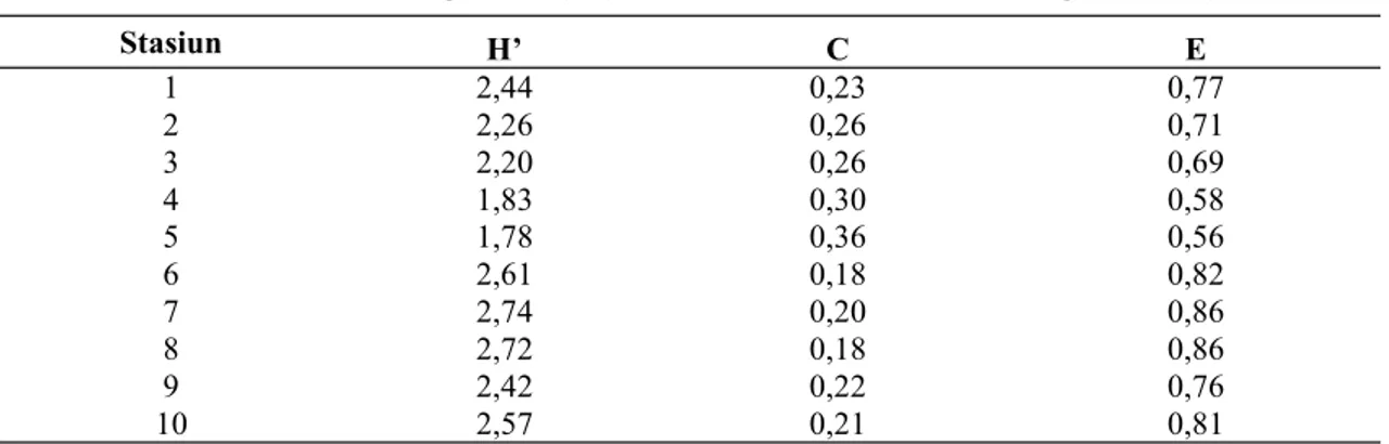 Tabel 6.  Indeks Keanekaragaman (H’), Dominansi (C) dan Keseragaman (E) 